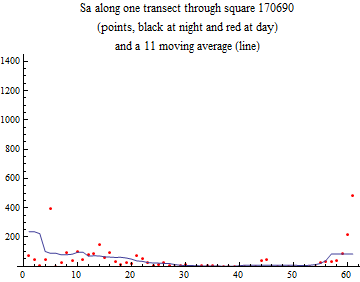 Graphics:Sa along one transect through square 170690 (points, black at night and red at day) and a 11 moving average (line)
